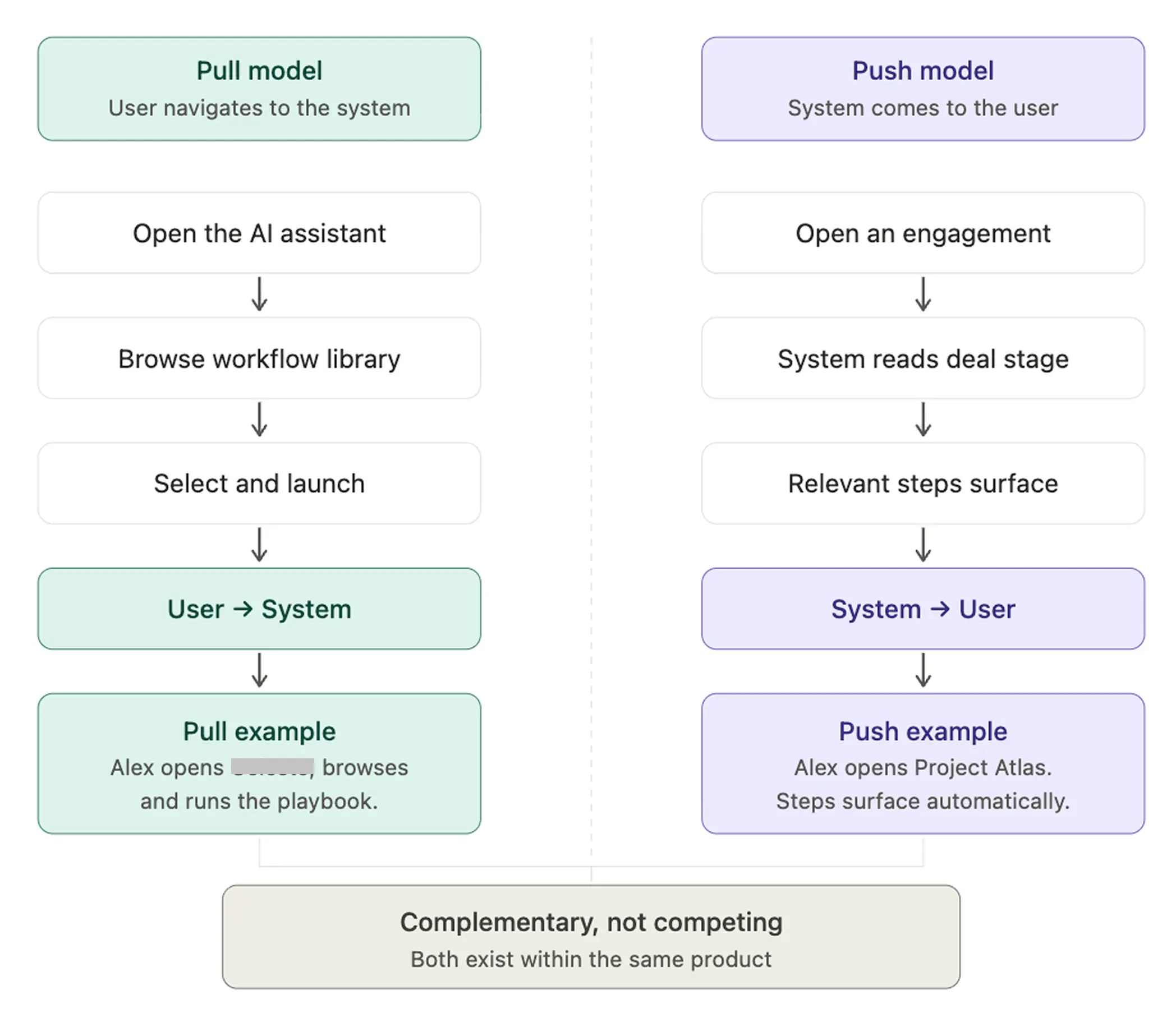 Diagram comparing the push and pull interaction models